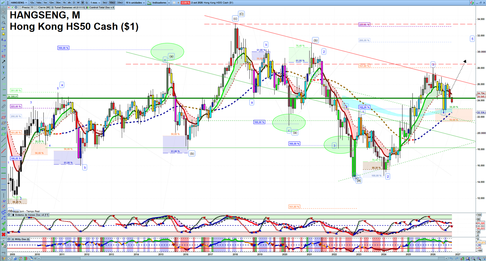 Hang Seng monthly technical analysis chart with trend structure, support and resistance levels